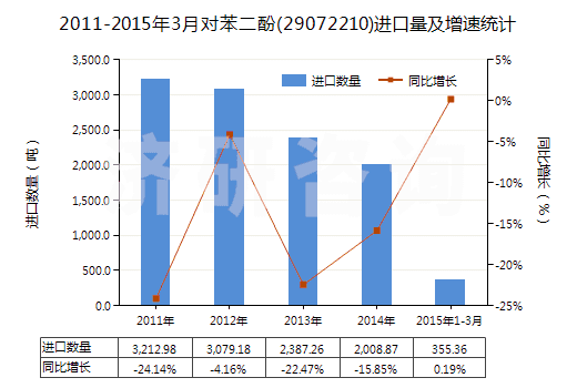 2011-2015年3月對苯二酚(29072210)進(jìn)口量及增速統(tǒng)計(jì)